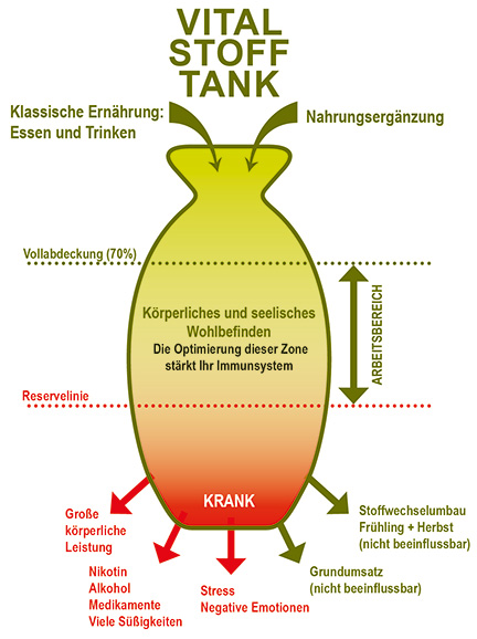 Vitalstofftank